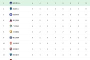 中甲战况：李玮锋率队首胜+积分转正，广西恒宸、定南赣联皆小胜