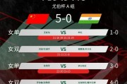 杏彩体育官方入口-5-0完胜印度队！国羽斩获尤伯杯小组赛3连胜，头名晋级淘汰赛