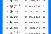 英超积分榜：曼城同场次情况下距离榜首2分，枪手今晚客战西汉姆