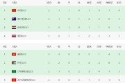 杏彩体育app下载-U23亚洲杯形势：越南全胜晋级八强！中国队迎2好消息，亚足联助攻